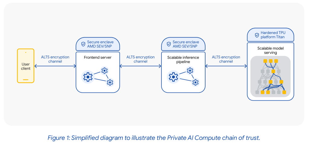 Google เปิดตัว Private AI Compute บริการประมวลผล AI ที่รักษาความเป็นส่วนตัวข้อมูลผู้ใช้งาน